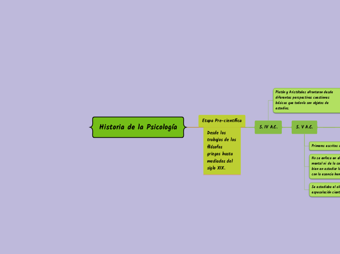 Historia De La Psicolog A Mindmap Voorbeeld